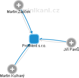 ProfiVent s.r.o. - obrázek vizuálního zobrazení vztahů obchodního rejstříku