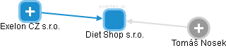 Diet Shop s.r.o. - obrázek vizuálního zobrazení vztahů obchodního rejstříku