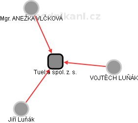 Tuel a spol. z. s. - obrázek vizuálního zobrazení vztahů obchodního rejstříku