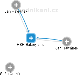 HSH Bakery s.r.o. - obrázek vizuálního zobrazení vztahů obchodního rejstříku