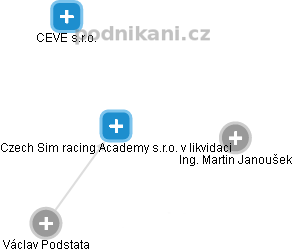 Czech Sim racing Academy s.r.o. v likvidaci - obrázek vizuálního zobrazení vztahů obchodního rejstříku