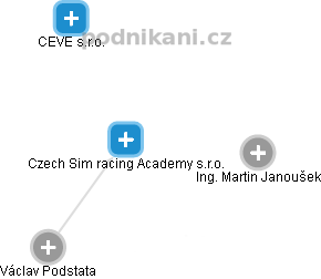 Czech Sim racing Academy s.r.o. - obrázek vizuálního zobrazení vztahů obchodního rejstříku