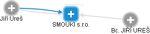 SMOUKI s.r.o. - obrázek vizuálního zobrazení vztahů obchodního rejstříku