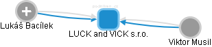 LUCK and VICK s.r.o. - obrázek vizuálního zobrazení vztahů obchodního rejstříku