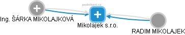 Mikolajek s.r.o. - obrázek vizuálního zobrazení vztahů obchodního rejstříku