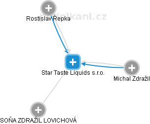 Star Taste Liquids s.r.o. - obrázek vizuálního zobrazení vztahů obchodního rejstříku