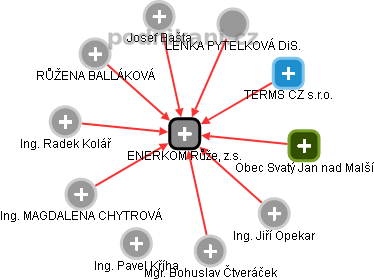 ENERKOM Růže, z.s. - obrázek vizuálního zobrazení vztahů obchodního rejstříku