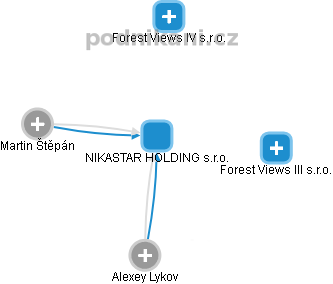 NIKASTAR HOLDING s.r.o. - obrázek vizuálního zobrazení vztahů obchodního rejstříku