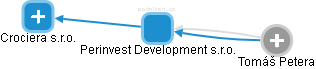 Perinvest Development s.r.o. - obrázek vizuálního zobrazení vztahů obchodního rejstříku