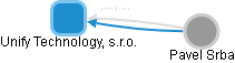 Unify Technology, s.r.o. - obrázek vizuálního zobrazení vztahů obchodního rejstříku