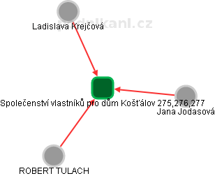 Společenství vlastníků pro dům Košťálov 275,276,277 - obrázek vizuálního zobrazení vztahů obchodního rejstříku