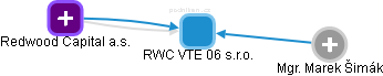 RWC VTE 06 s.r.o. - obrázek vizuálního zobrazení vztahů obchodního rejstříku