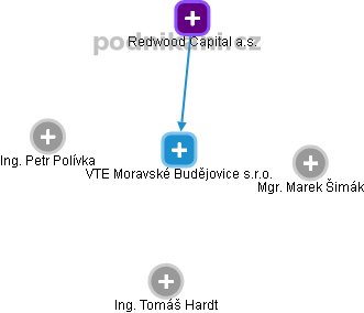 VTE Moravské Budějovice s.r.o. - obrázek vizuálního zobrazení vztahů obchodního rejstříku