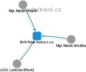 BHV Real Holice s.r.o. - obrázek vizuálního zobrazení vztahů obchodního rejstříku