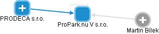 ProPark.nu V s.r.o. - obrázek vizuálního zobrazení vztahů obchodního rejstříku