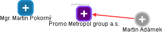 Promo Metropol group a.s. - obrázek vizuálního zobrazení vztahů obchodního rejstříku