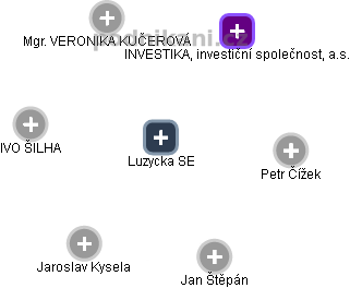 Luzycka SE - obrázek vizuálního zobrazení vztahů obchodního rejstříku