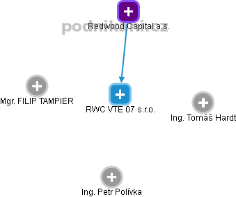 RWC VTE 07 s.r.o. - obrázek vizuálního zobrazení vztahů obchodního rejstříku