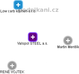 Valspol STEEL a.s. - obrázek vizuálního zobrazení vztahů obchodního rejstříku