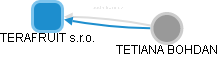 TERAFRUIT s.r.o. - obrázek vizuálního zobrazení vztahů obchodního rejstříku