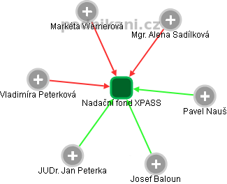 Nadační fond XPASS - obrázek vizuálního zobrazení vztahů obchodního rejstříku