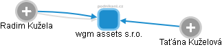wgm assets s.r.o. - obrázek vizuálního zobrazení vztahů obchodního rejstříku