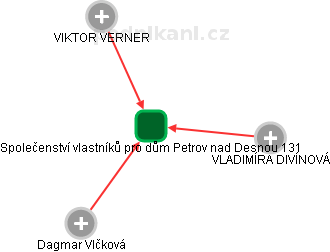 Společenství vlastníků pro dům Petrov nad Desnou 131 - obrázek vizuálního zobrazení vztahů obchodního rejstříku