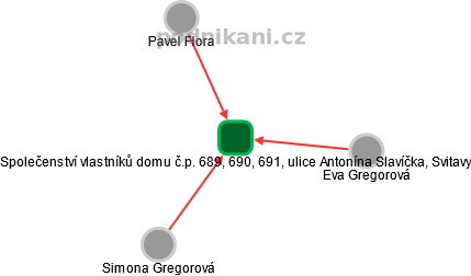 Společenství vlastníků domu č.p. 689, 690, 691, ulice Antonína Slavíčka, Svitavy - obrázek vizuálního zobrazení vztahů obchodního rejstříku