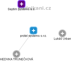 protel systems s.r.o. - obrázek vizuálního zobrazení vztahů obchodního rejstříku