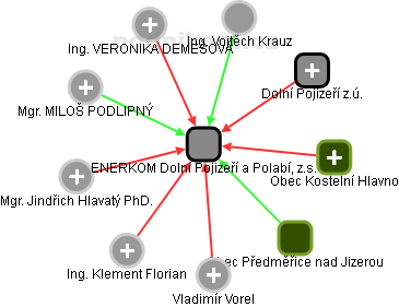 ENERKOM Dolní Pojizeří a Polabí, z.s. - obrázek vizuálního zobrazení vztahů obchodního rejstříku