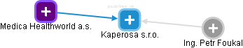Kaperosa s.r.o. - obrázek vizuálního zobrazení vztahů obchodního rejstříku