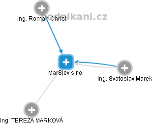 MarSjev s.r.o. - obrázek vizuálního zobrazení vztahů obchodního rejstříku
