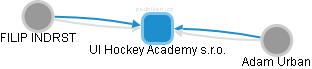 UI Hockey Academy s.r.o. - obrázek vizuálního zobrazení vztahů obchodního rejstříku