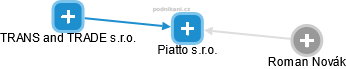 Piatto s.r.o. - obrázek vizuálního zobrazení vztahů obchodního rejstříku