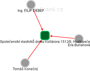 Společenství vlastníků domu Kollárova 1512/8, Hustopeče - obrázek vizuálního zobrazení vztahů obchodního rejstříku