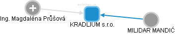 KRADLIUM s.r.o. - obrázek vizuálního zobrazení vztahů obchodního rejstříku