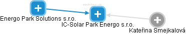 IC-Solar Park Energo s.r.o. - obrázek vizuálního zobrazení vztahů obchodního rejstříku