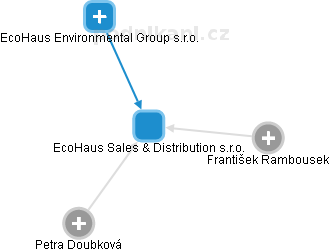 EcoHaus Sales & Distribution s.r.o. - obrázek vizuálního zobrazení vztahů obchodního rejstříku
