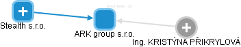 ARK group s.r.o. - obrázek vizuálního zobrazení vztahů obchodního rejstříku