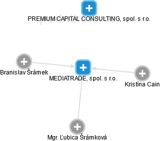 MEDIATRADE, spol. s r.o. - obrázek vizuálního zobrazení vztahů obchodního rejstříku