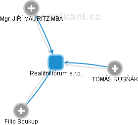Realitní fórum s.r.o. - obrázek vizuálního zobrazení vztahů obchodního rejstříku