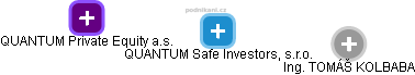QUANTUM Safe Investors, s.r.o. - obrázek vizuálního zobrazení vztahů obchodního rejstříku