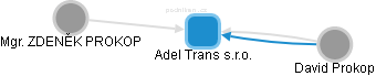 Adel Trans s.r.o. - obrázek vizuálního zobrazení vztahů obchodního rejstříku