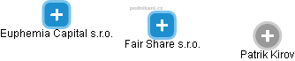 Fair Share s.r.o. - obrázek vizuálního zobrazení vztahů obchodního rejstříku