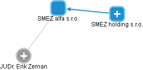 SMEZ alfa s.r.o. - obrázek vizuálního zobrazení vztahů obchodního rejstříku