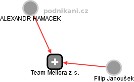 Team Meliora z. s. - obrázek vizuálního zobrazení vztahů obchodního rejstříku