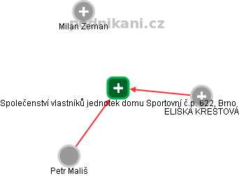 Společenství vlastníků jednotek domu Sportovní č.p. 622, Brno - obrázek vizuálního zobrazení vztahů obchodního rejstříku
