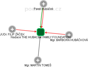 Nadace THE HUBACEK FAMILY FOUNDATION - obrázek vizuálního zobrazení vztahů obchodního rejstříku