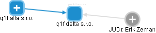 q1f delta s.r.o. - obrázek vizuálního zobrazení vztahů obchodního rejstříku