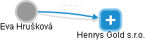 Henrys Gold s.r.o. - obrázek vizuálního zobrazení vztahů obchodního rejstříku